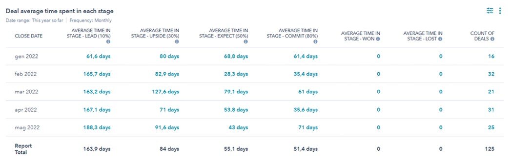 Deal average time spent in each stage
