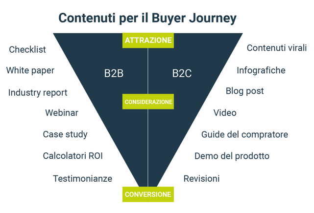 contenuti-per-il-buyer-journey-1