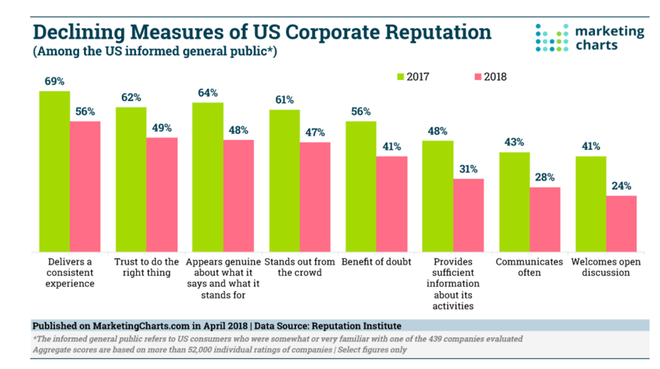 declining-measures-of-us-corporate reputation