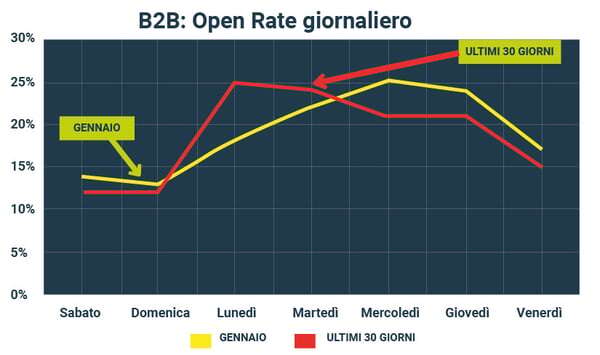 email-lead-nurturing-open-rate-giornaliero-b2b