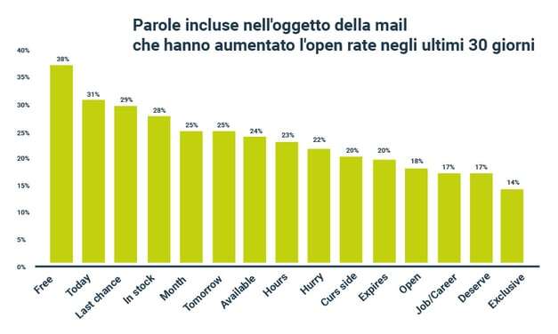 email-lead-nurturing-parole-oggetto-mail
