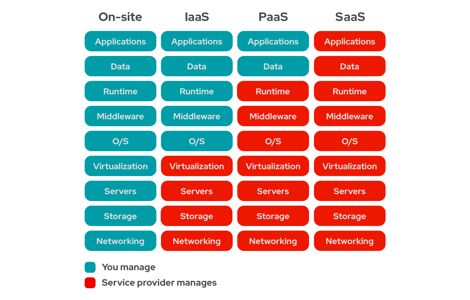 iaas paas saas blog