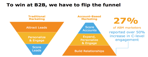 rovesciata dellaccount based marketing