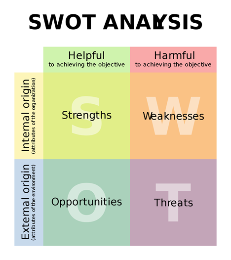 swot