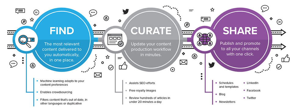 find curate share